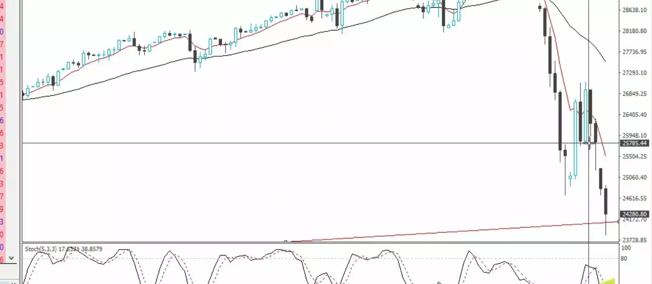 Coronavirus and the markets