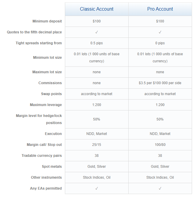 FX Choice review for the accounts