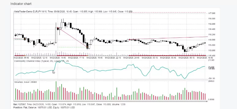 CCI Indicator strategy short trade