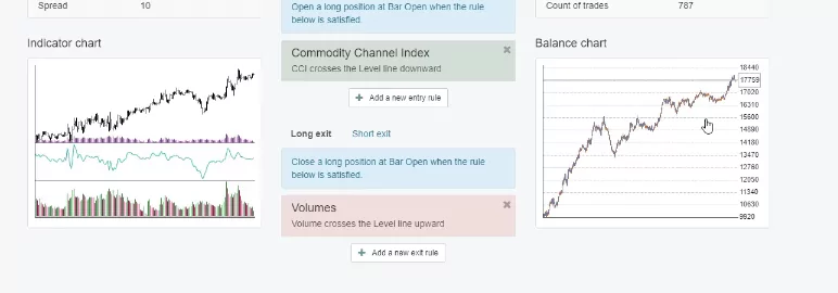 CCI indicator strategy