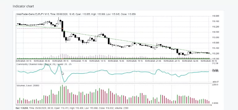 CCI indicator strategy