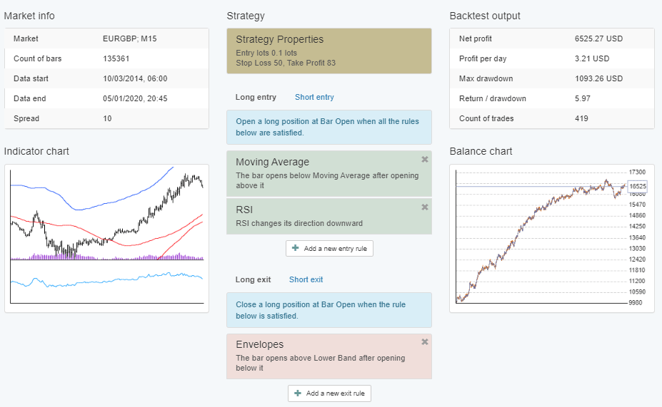 Forex strategy that works indicators