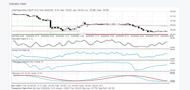 Stochastic trading strategy