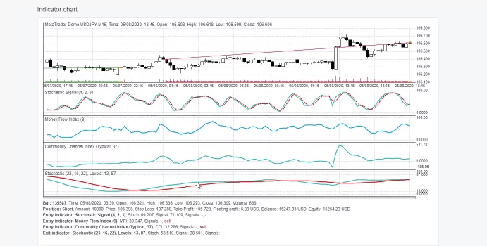 Stochastic trading strategy