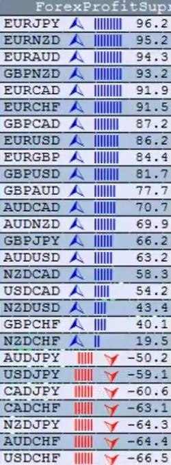 Currency Strength Meter for all pairs