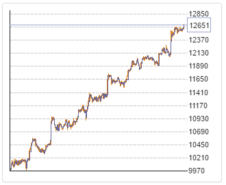 forex strategy editor balance chart