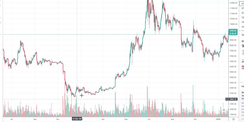 bitcoin invest lines