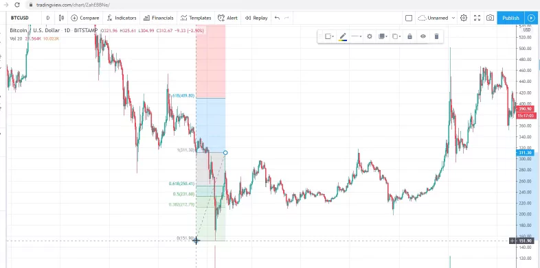 bitcoin invest method