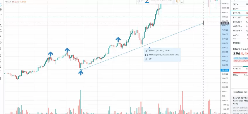 Bitcoin investment strategy