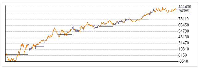 forex strategy report balance chart