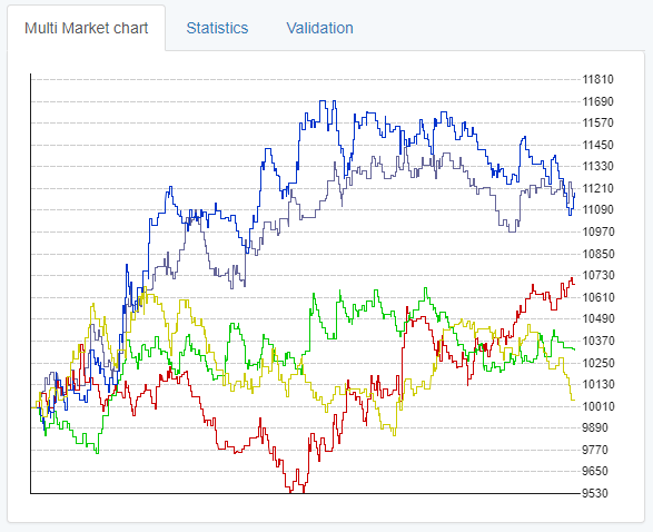 multi market testing chart