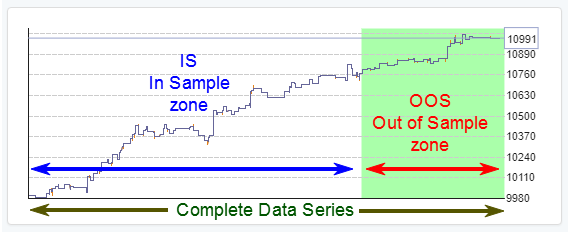 oos monitor testing