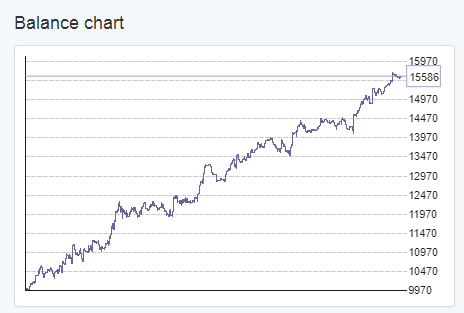 Portfolio EA Balance chart