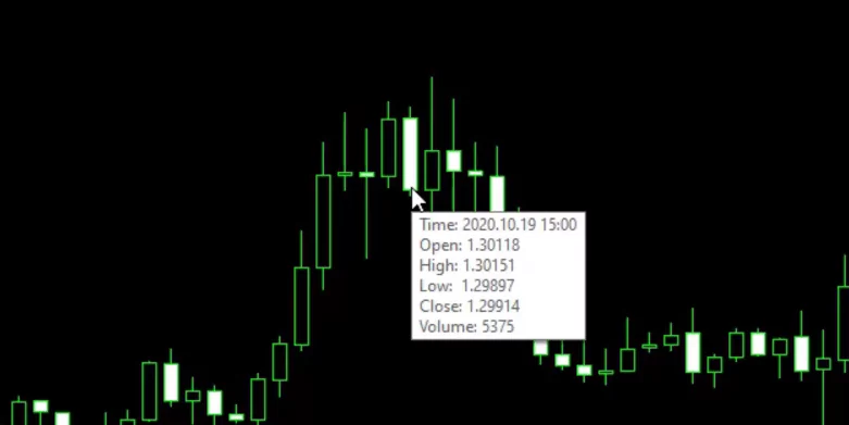 The candlestick values