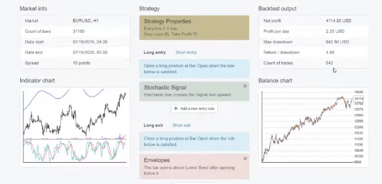 How To Backtest Trading Strategy - EA Trading Academy