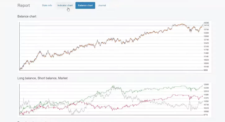 backtest trading strategy with the balance chart