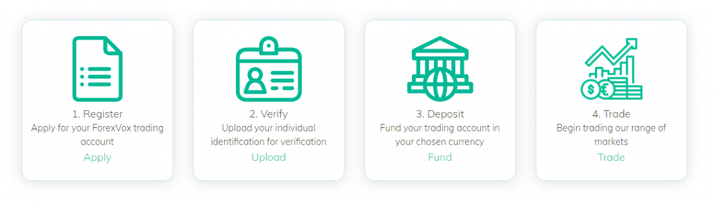 ForexVox account opening process