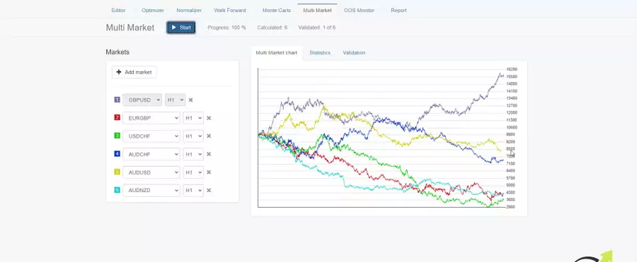 Results from other markets