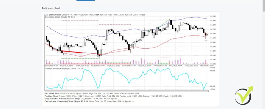 backtest trading strategy with indicator