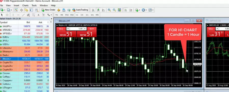 Example candlesticks hour chart in Pepperstone MT4 platform