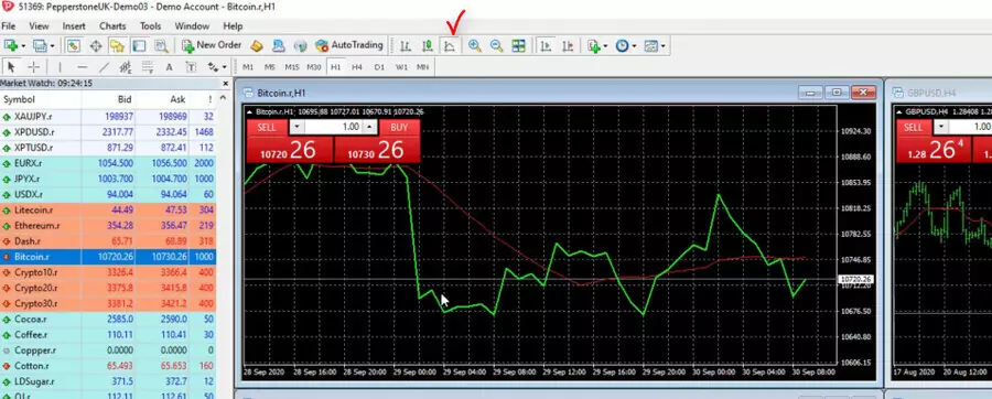 MetaTrader 4 Line chart example