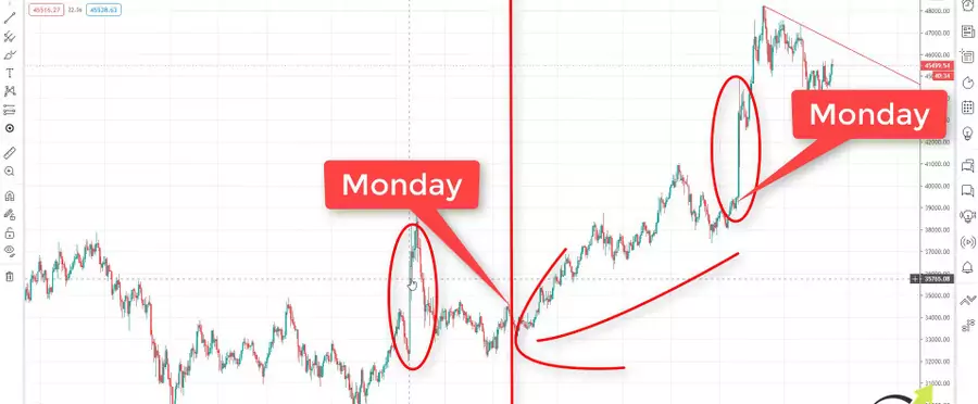 how Bitcoin was moving during this period