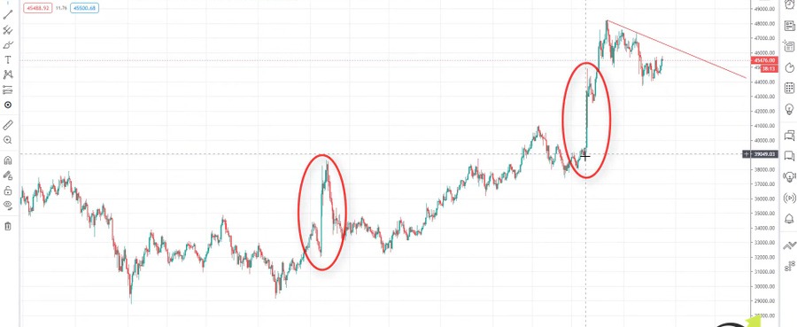 announcements that Tesla buys Bitcoin