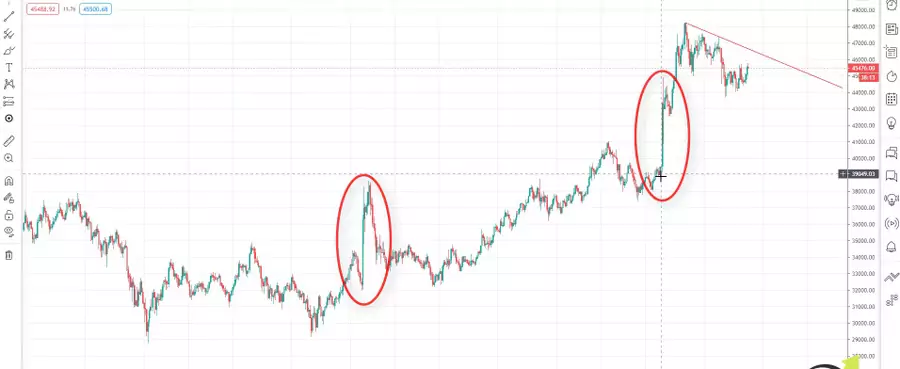 announcements that Tesla buys Bitcoin