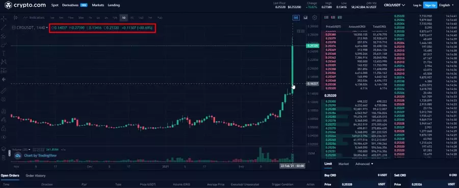 The CRO coin price daily chart