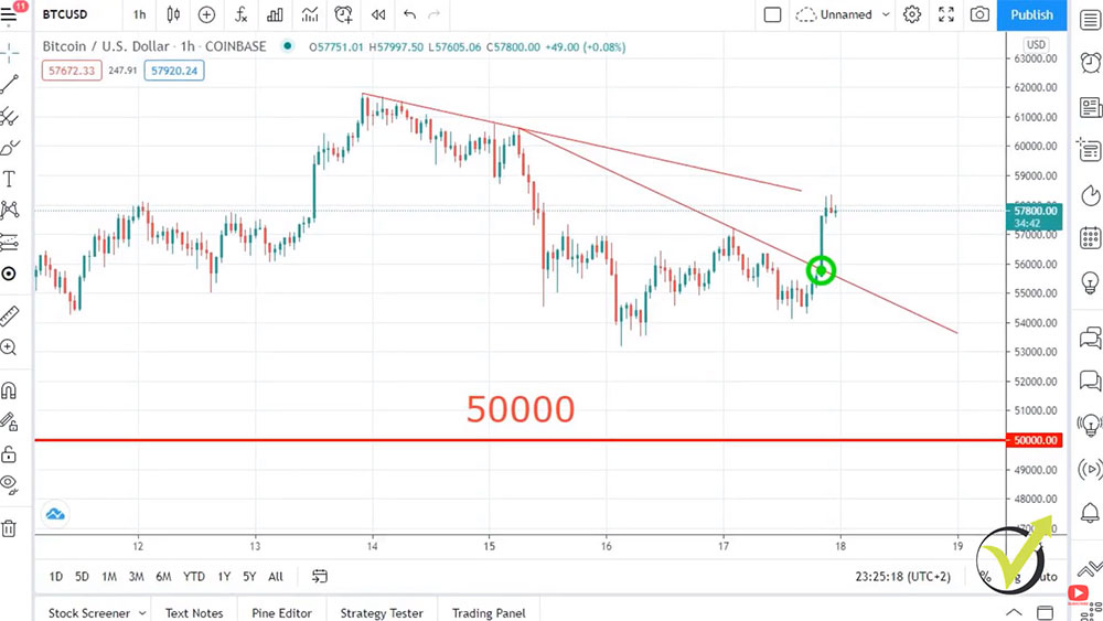 Bitcoin broke an aggressive counter-trendline