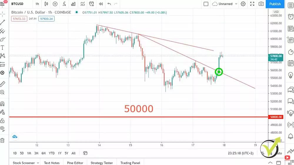 Bitcoin broke an aggressive counter-trendline