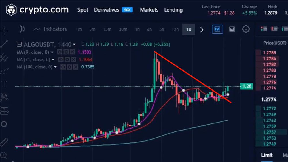 Algo coin price broke an aggressive counter-trendline