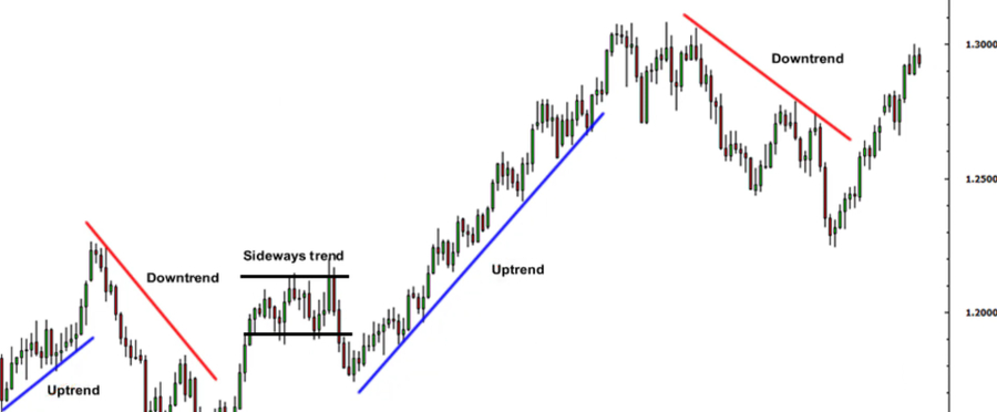 The uptrend and downtrend