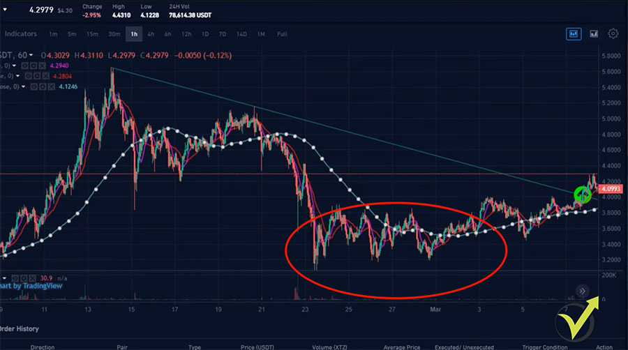 Tezos price prediction and the early drop in 2021