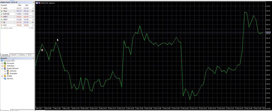 The line chart in MetaTrader 5
