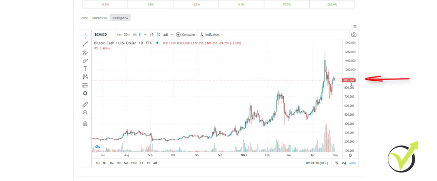 Bitcoin Cash sits at about $880 currently