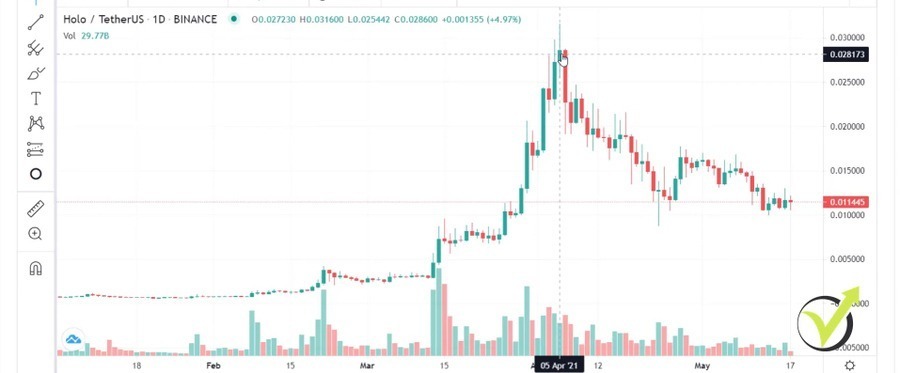 Holochain price movement in 2021