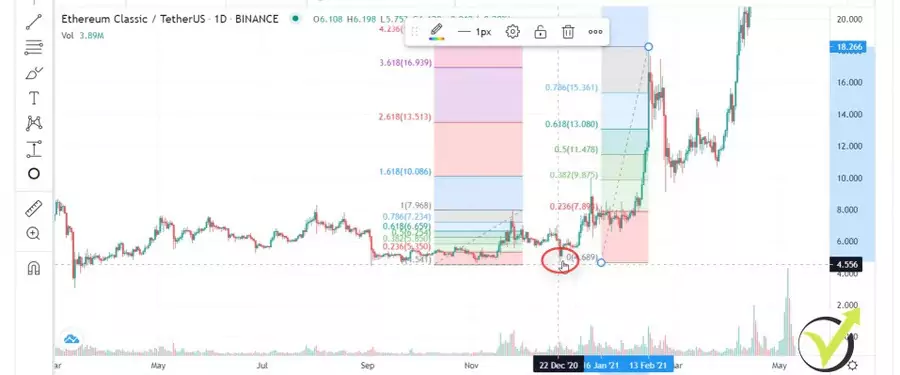 The lowest point of the Ethereum Classic price retracement