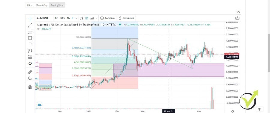 A counter-trendline I used to buy the Algo