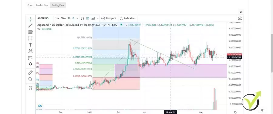 A counter-trendline I used to buy the Algo