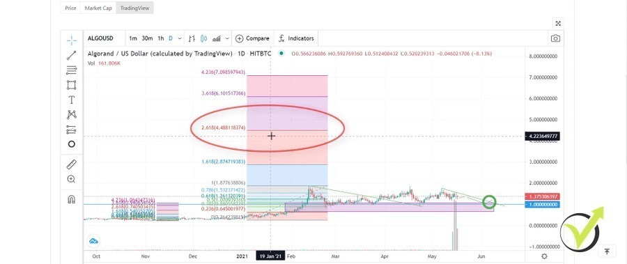 our Algo coin price prediction