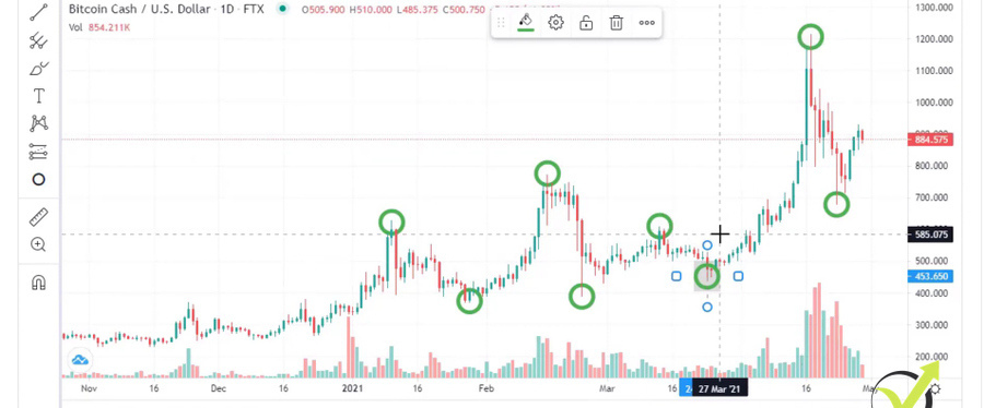 Bitcoin Cache price uptrend