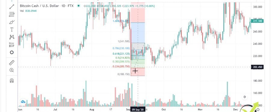 The Fibonacci retracement on Bitcoin Cash chart