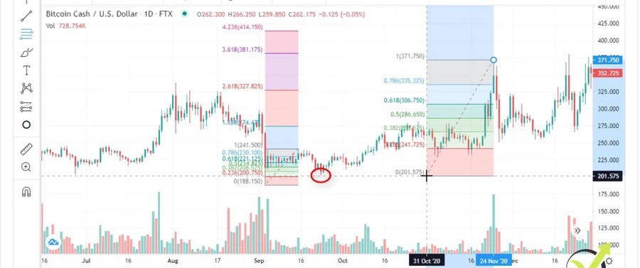 The lowest point in Bitcoin Cash price prediction