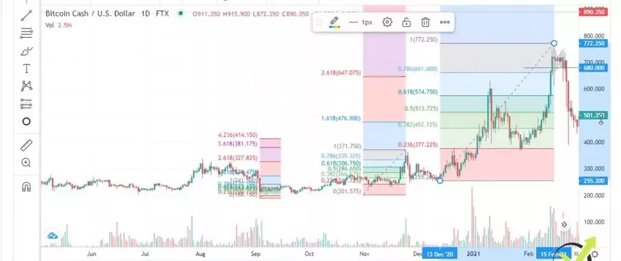 Fibonacci going to the lowest retracement