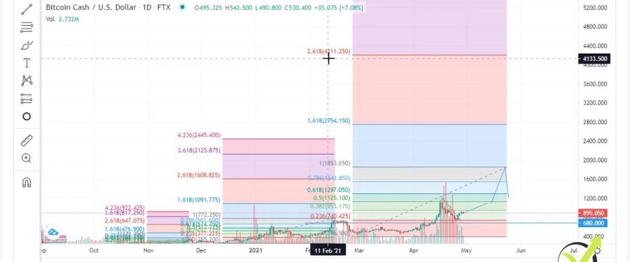 My Bitcoin Cash price prediction