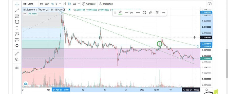 The counter-trend lines