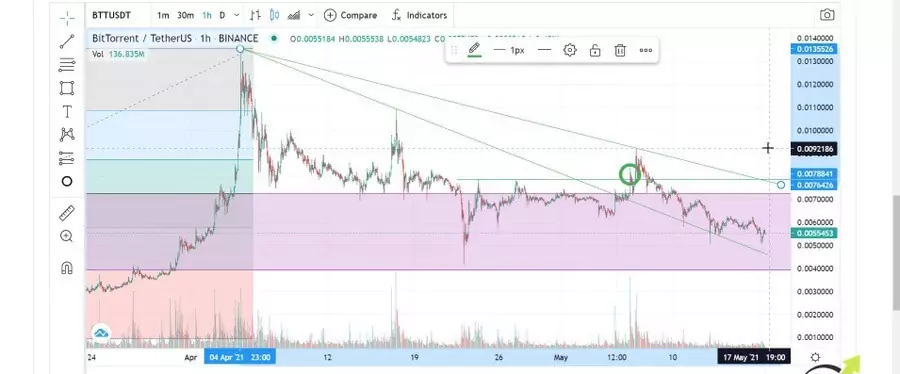 The counter-trend lines