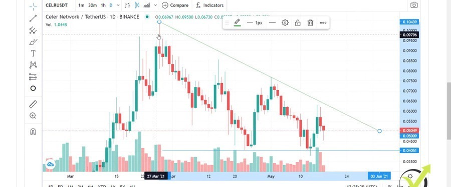 The Celer counter-trend line that helps us to make a price prediction