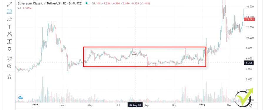 The Ethereum Classic price was going sideways